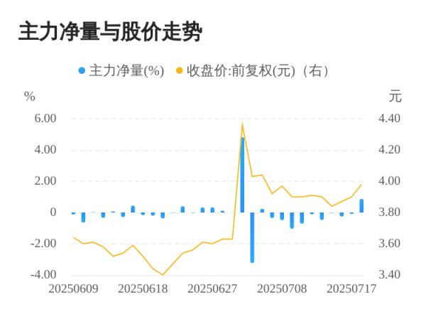 天宇优配  国联水产07月18日主力大幅流入